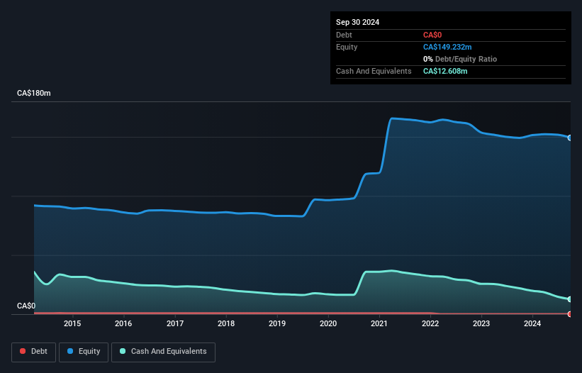 TSXV:CKG Debt to Equity History and Analysis as at Mar 2025