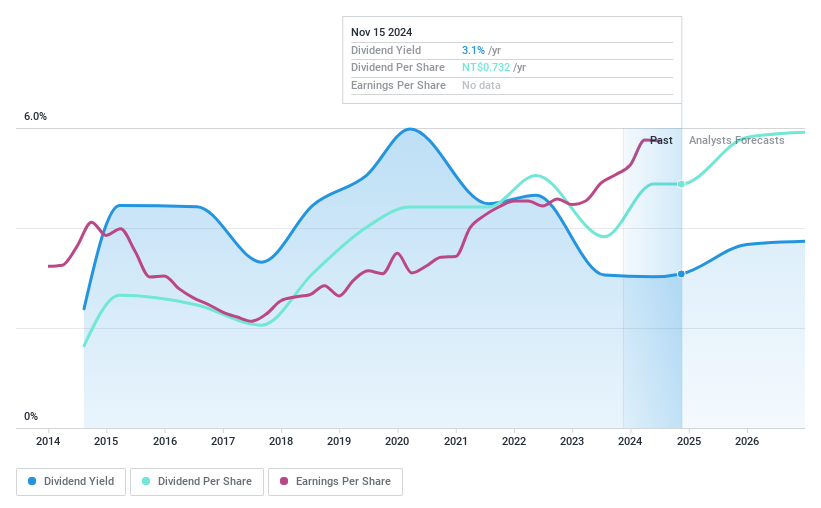 TWSE:2890 Dividend History as at Feb 2025