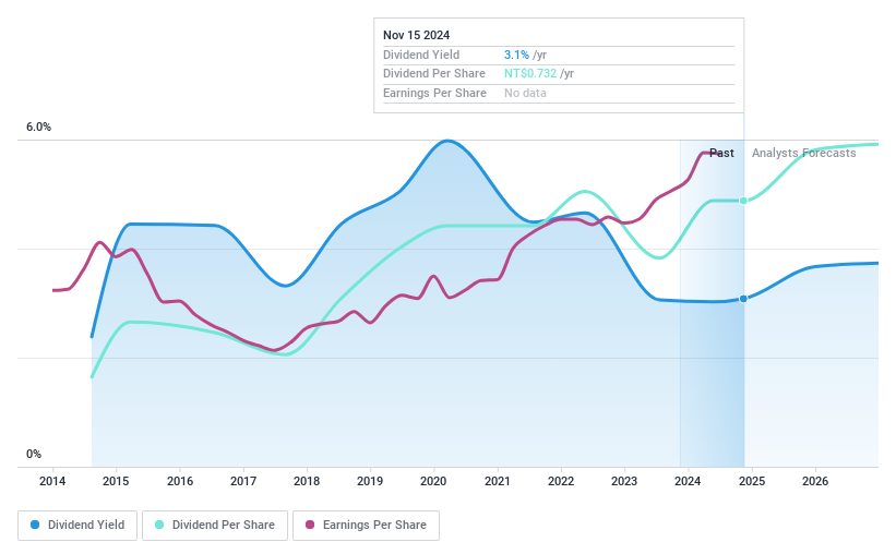 TWSE:2890 Dividend History as at Nov 2024