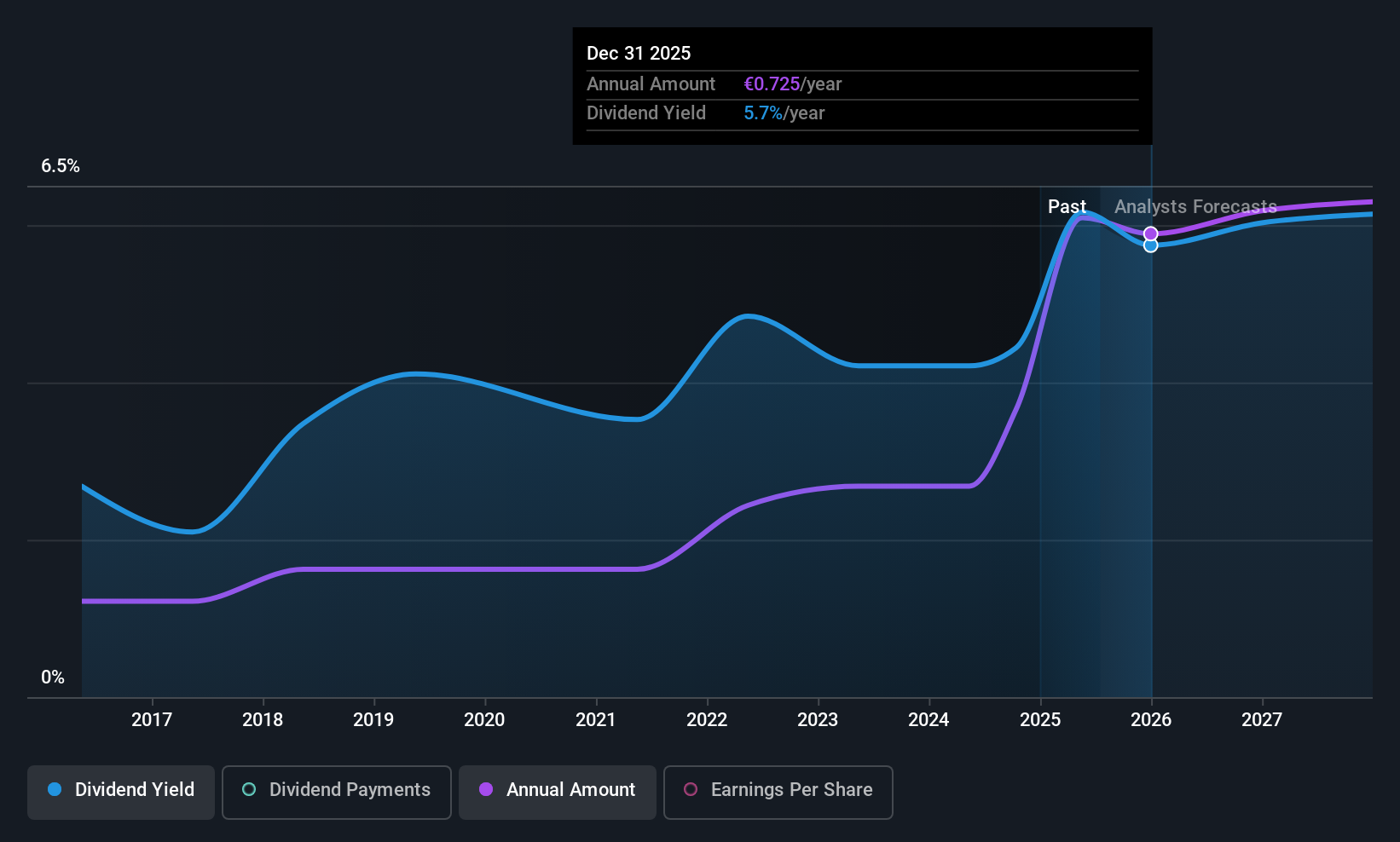 BIT:CE Dividend History as at Jul 2025