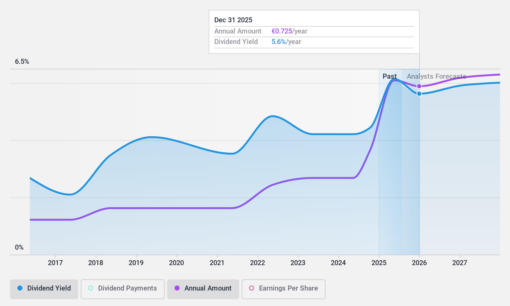 BIT:CE Dividend History as at Jan 2025
