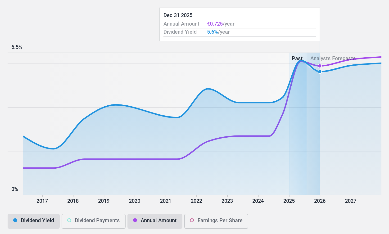 BIT:CE Dividend History as at Nov 2024