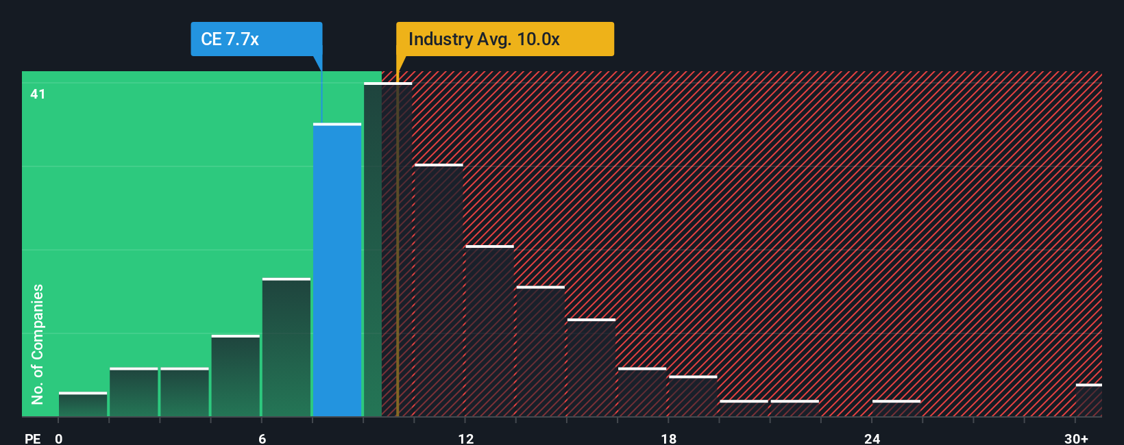 BIT:CE PE Ratio as at Nov 2025