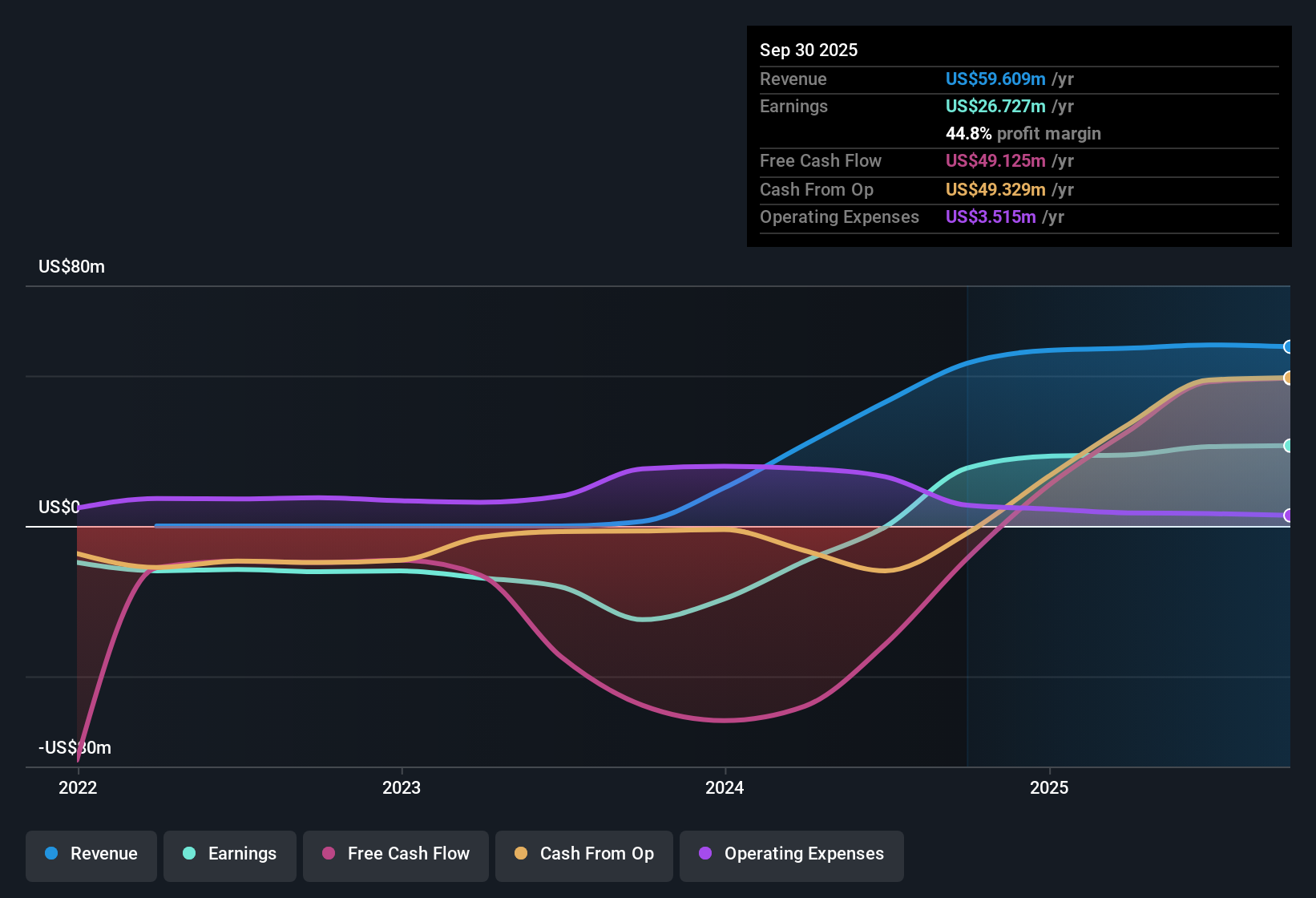 OB:DVD Earnings & Revenue History as at Nov 2025
