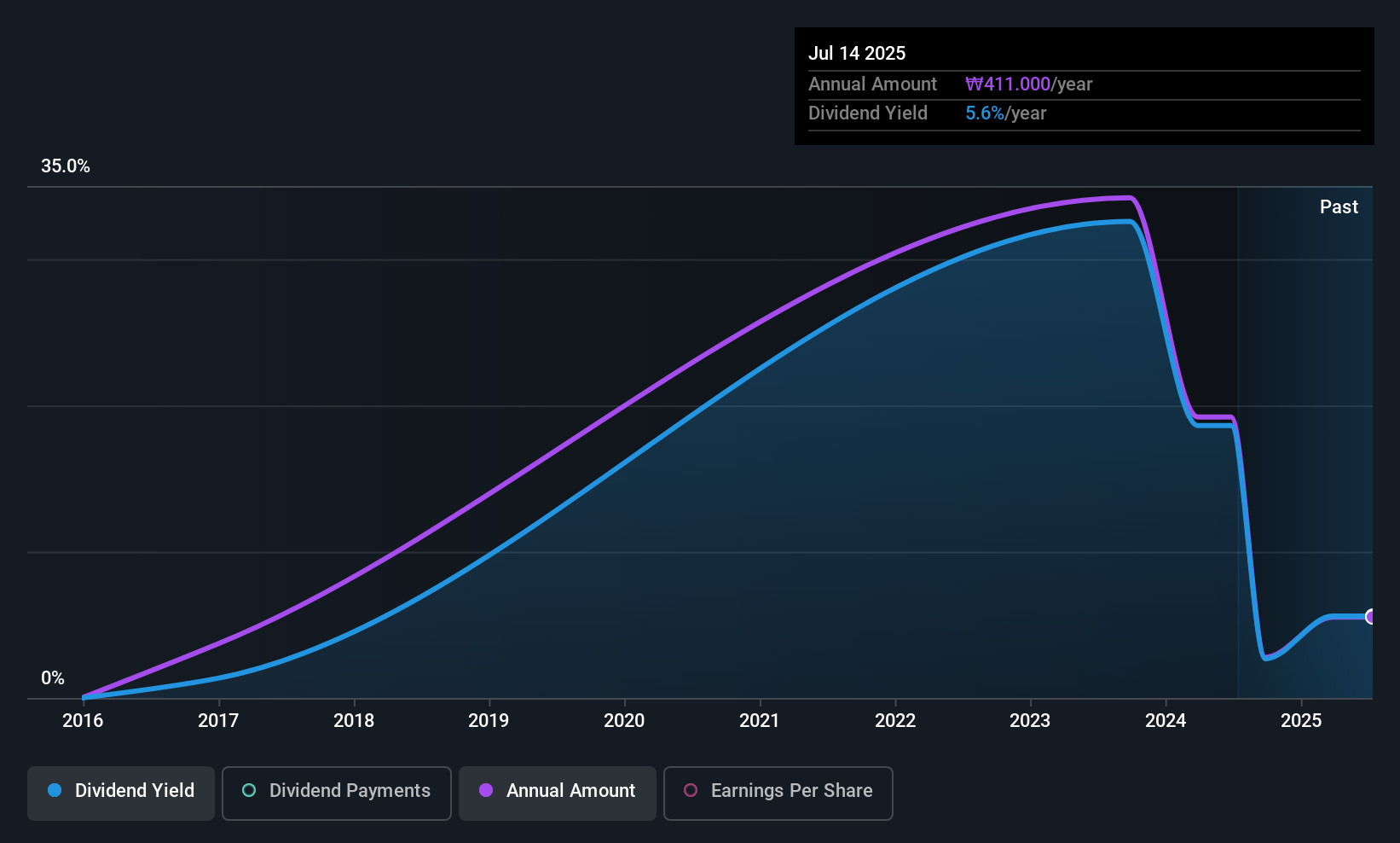 KOSE:A078520 Dividend History as at Jul 2025
