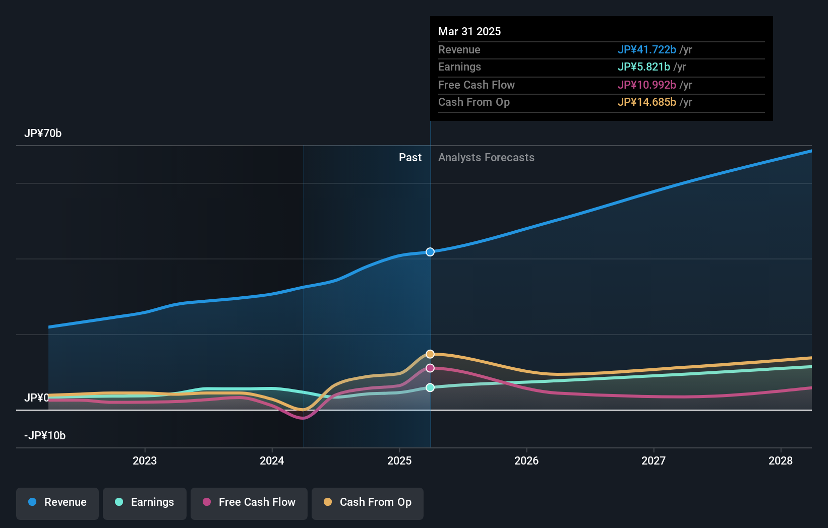 TSE:4483 Earnings and Revenue Growth as at Sep 2024