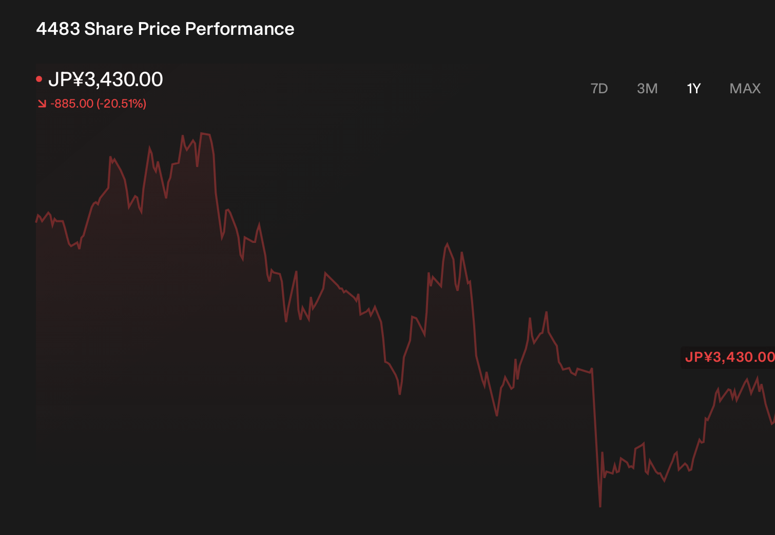 TSE:4483 1-Year Stock Price Chart