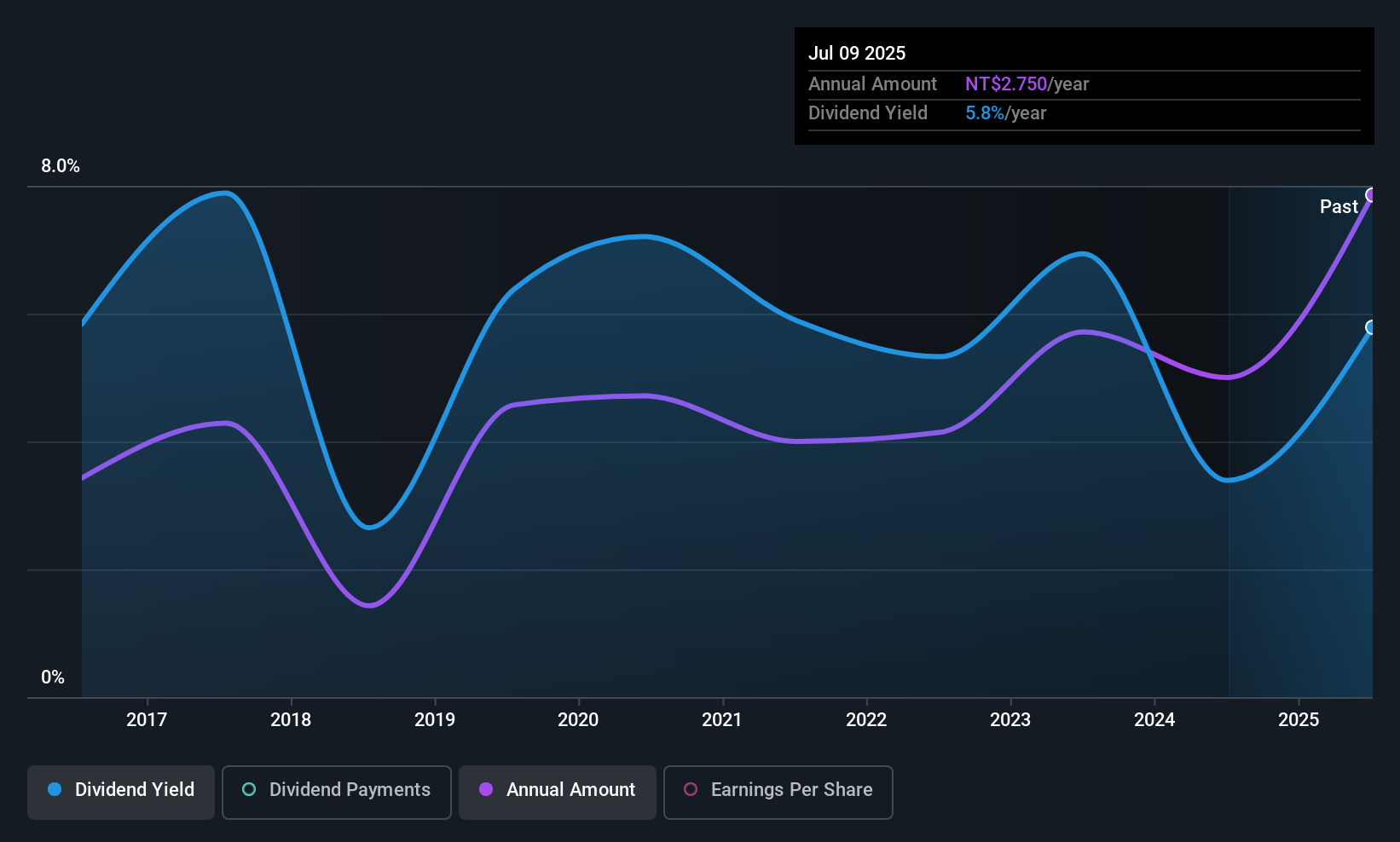 TPEX:3303 Dividend History as at Sep 2025