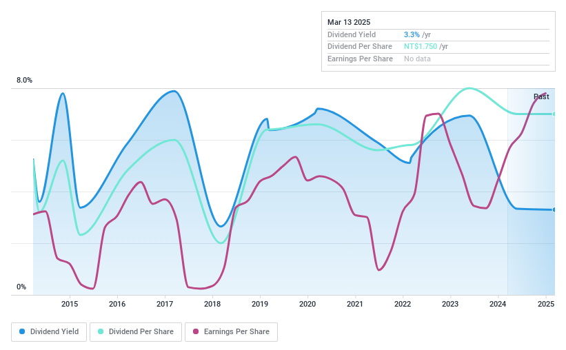 TPEX:3303 Dividend History as at Nov 2024