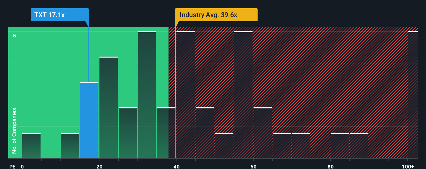 NYSE:TXT PE Ratio as at Oct 2025