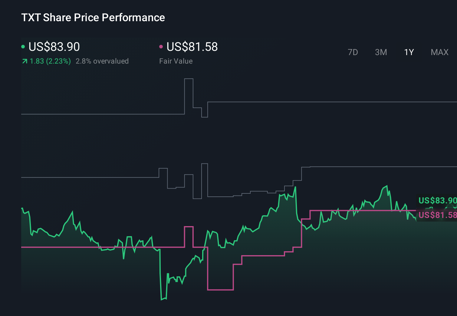NYSE:TXT 1-Year Stock Price Chart
