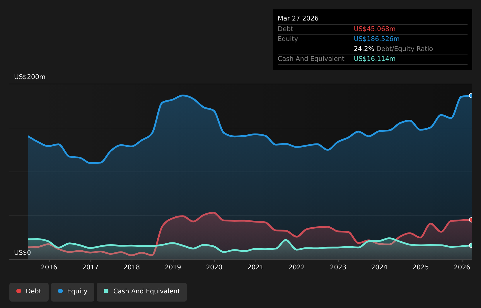 TWIN Debt to Equity as at May 2026
