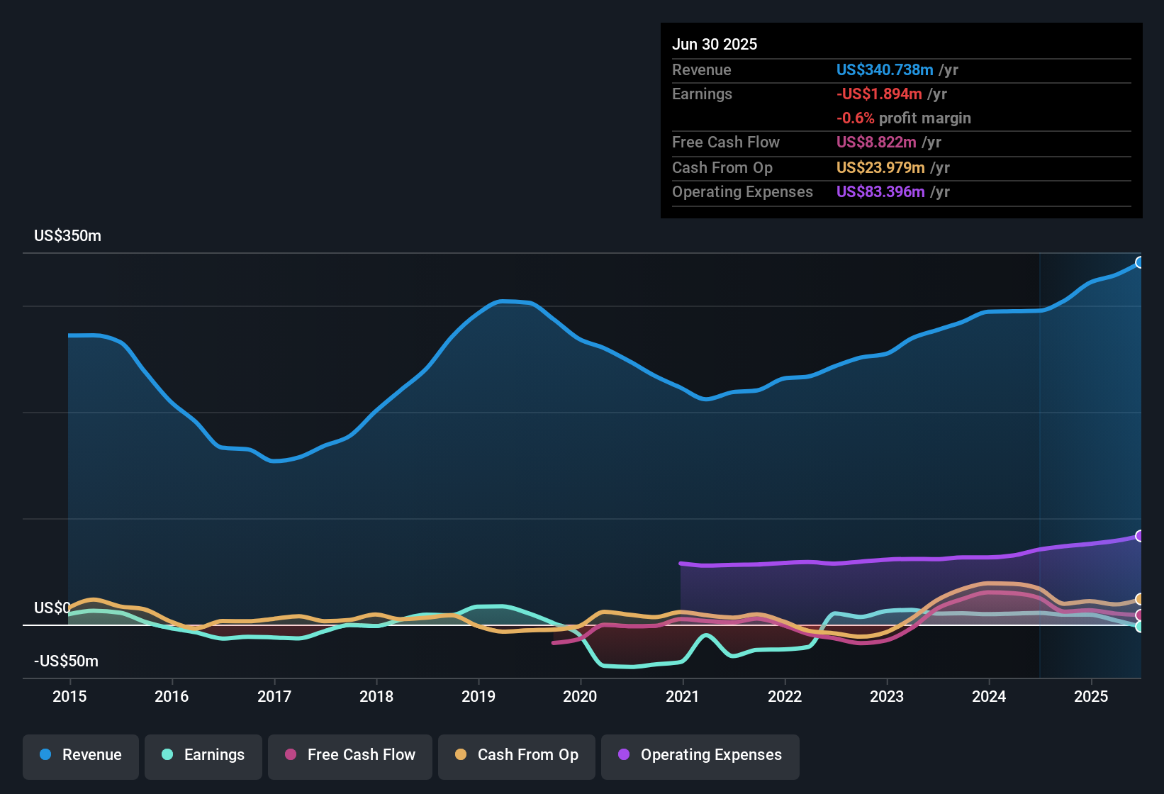 NasdaqGS:TWIN Earnings & Revenue History as at Nov 2025