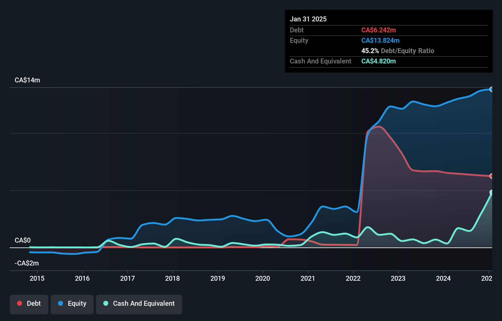 TSXV:PLAN Debt to Equity History and Analysis as at Jul 2025