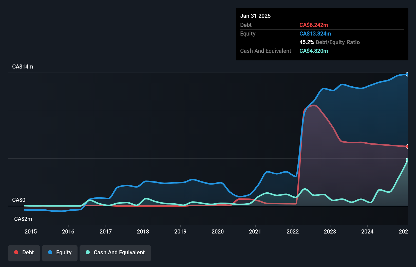 TSXV:PLAN Debt to Equity History and Analysis as at Dec 2024