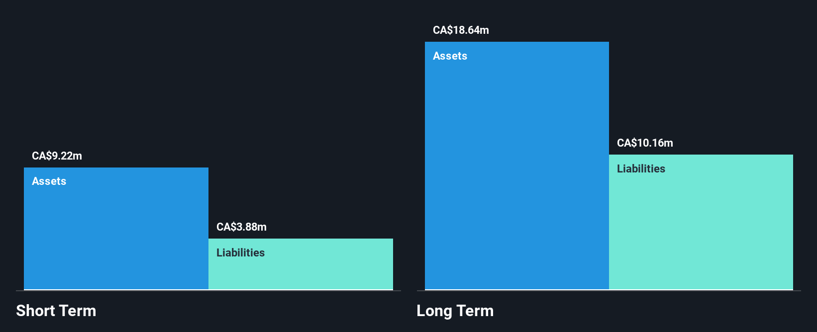 TSXV:PLAN Financial Position Analysis as at Jun 2025