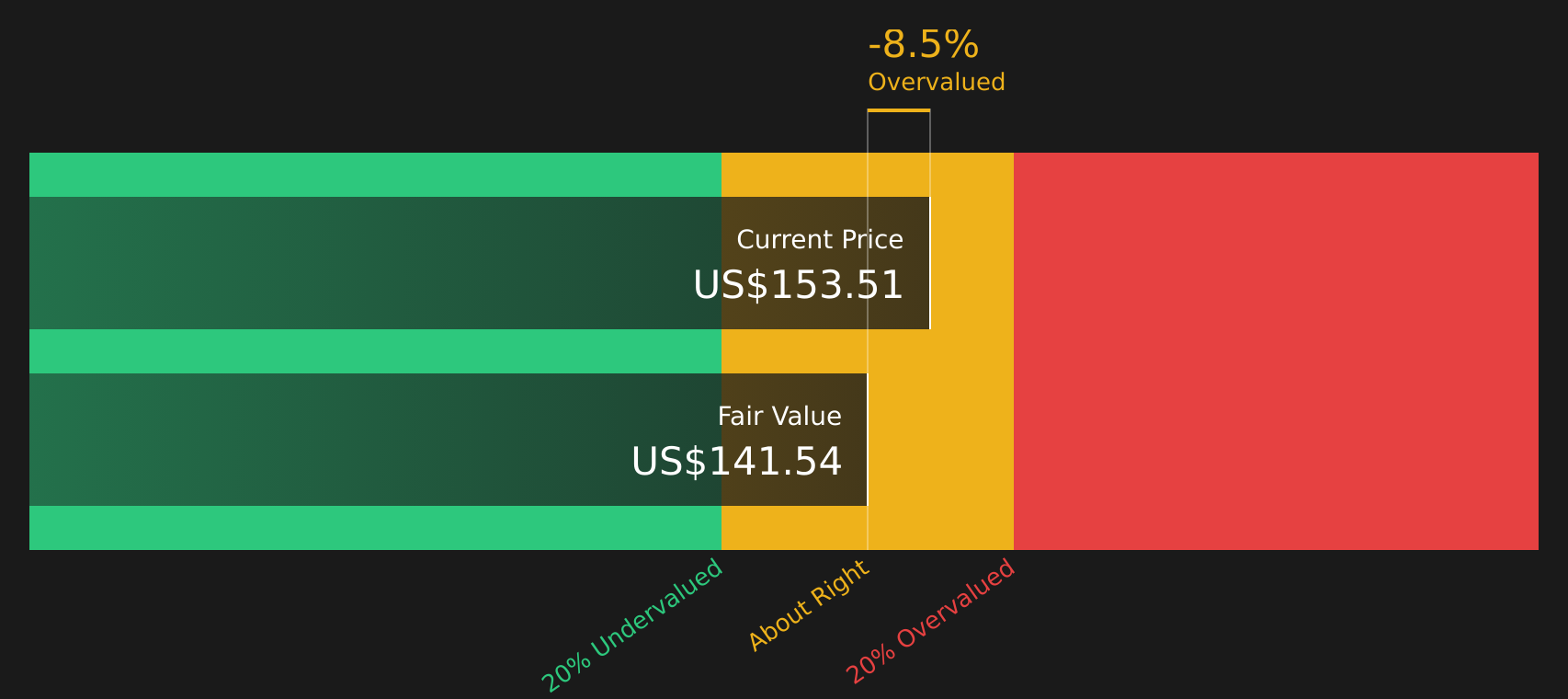FTNT Discounted Cash Flow as at Aug 2026