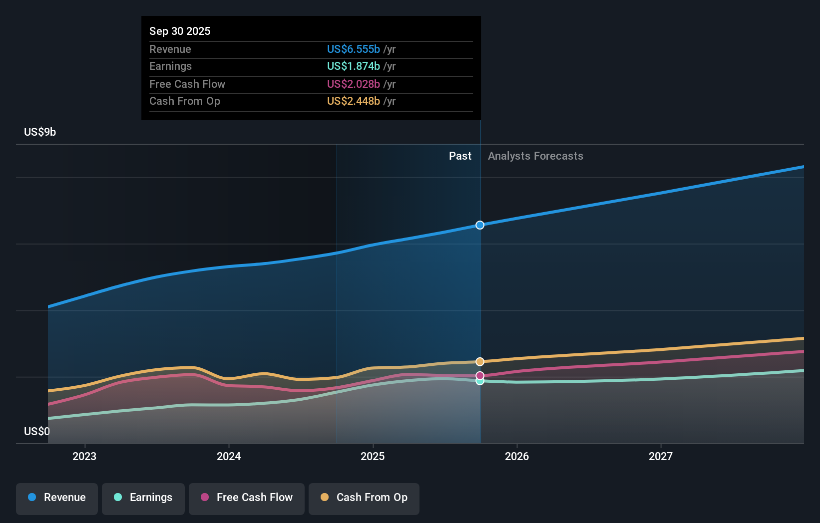 FTNT Earnings & Revenue Growth as at Dec 2025