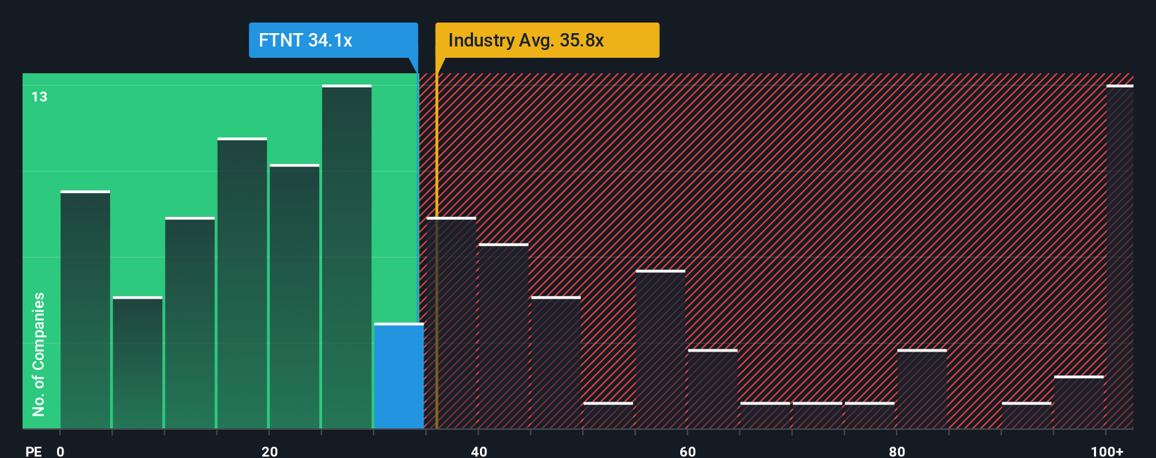 NasdaqGS:FTNT PE Ratio as at Oct 2025
