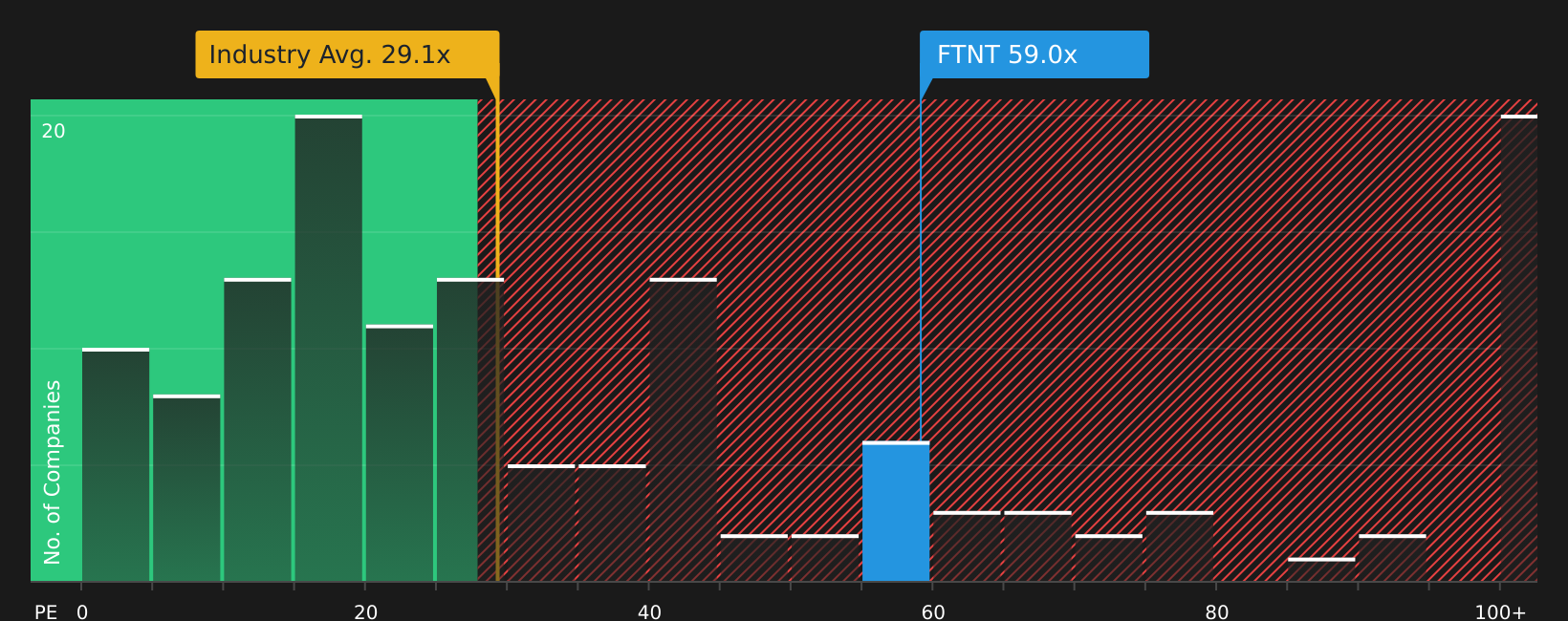 NasdaqGS:FTNT P/E Ratio as at Mar 2026