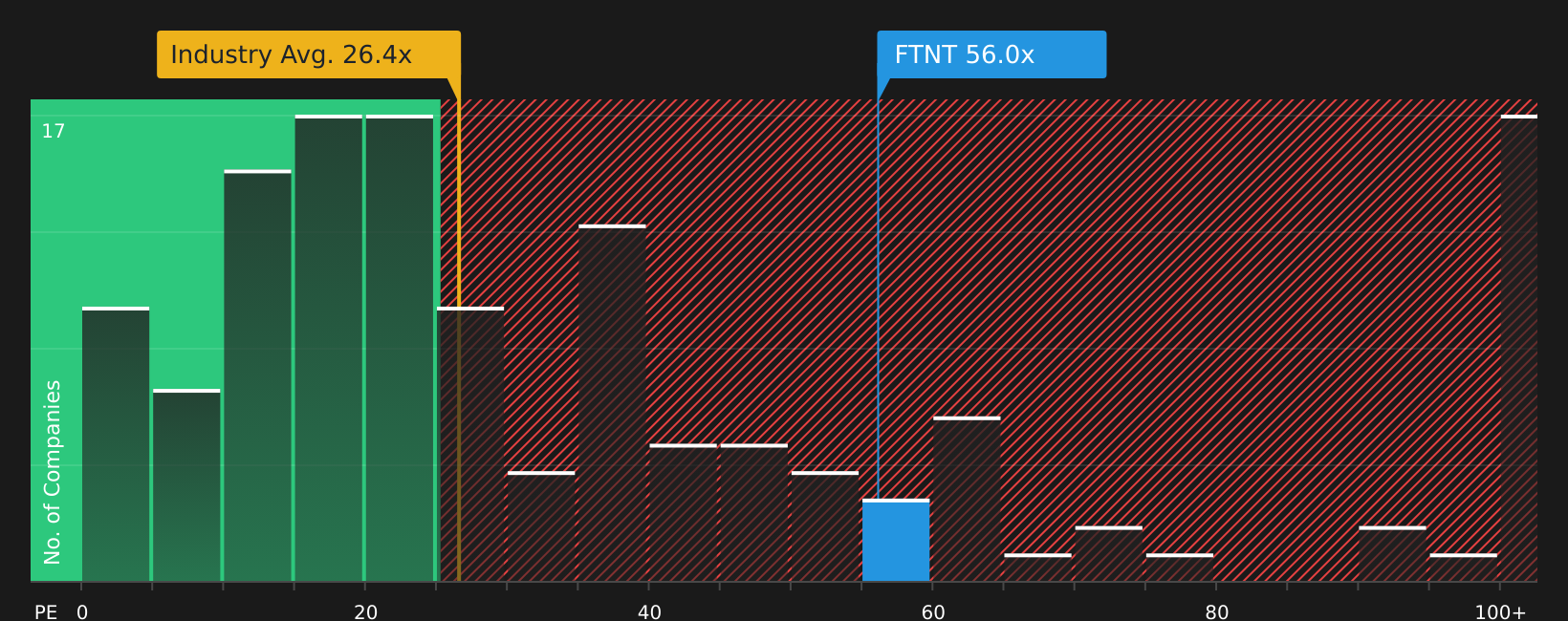 NasdaqGS:FTNT P/E Ratio as at Mar 2026