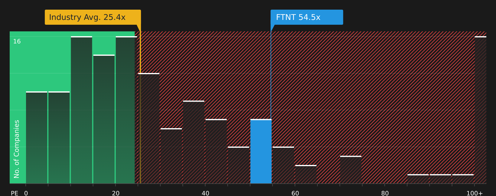 NasdaqGS:FTNT P/E Ratio as at Apr 2026