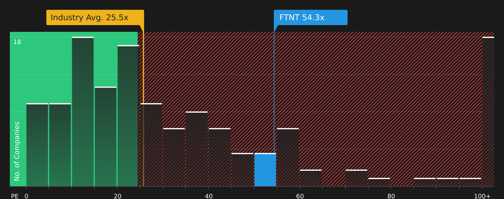 NasdaqGS:FTNT P/E Ratio as at Apr 2026