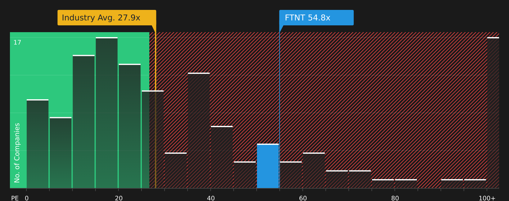 NasdaqGS:FTNT P/E Ratio as at May 2026
