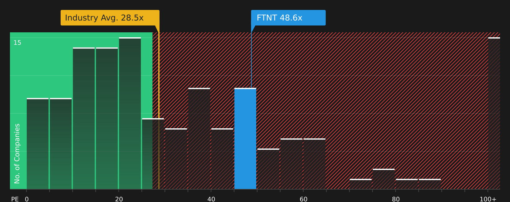 NasdaqGS:FTNT P/E Ratio as at May 2026