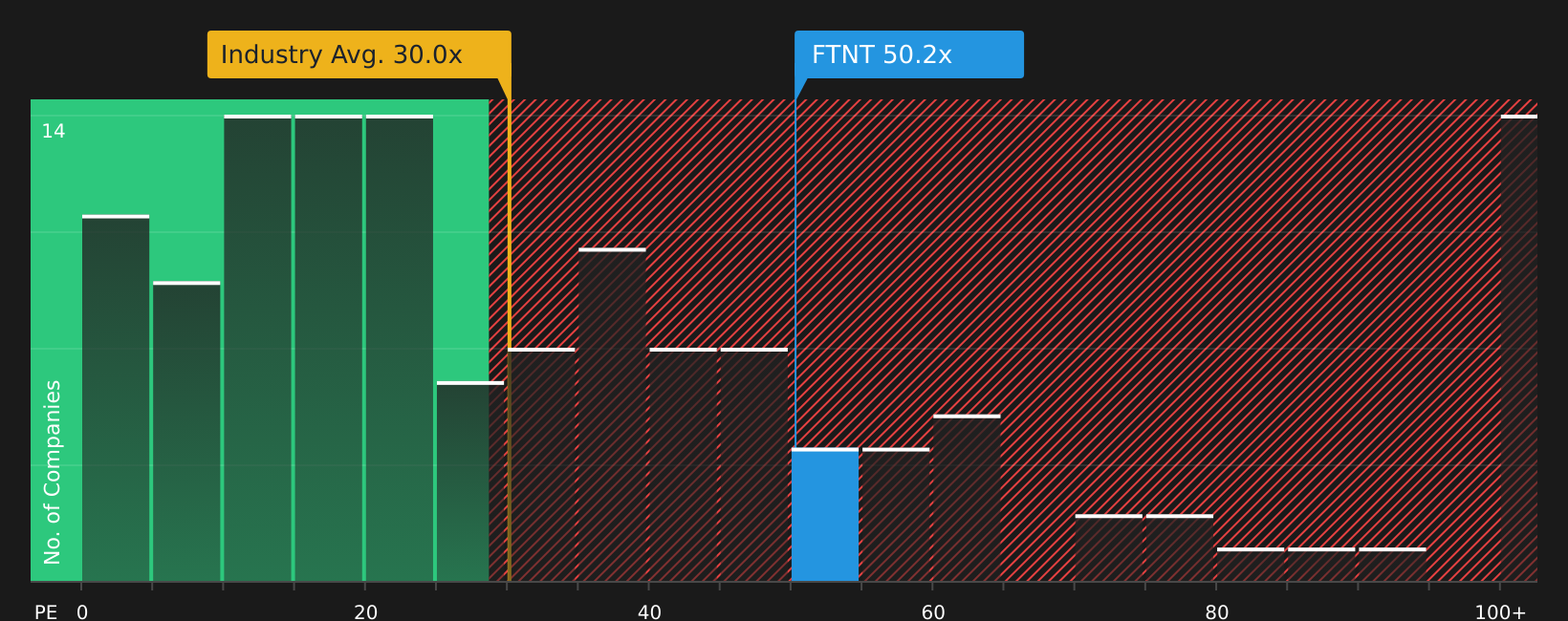 NasdaqGS:FTNT P/E Ratio as at May 2026