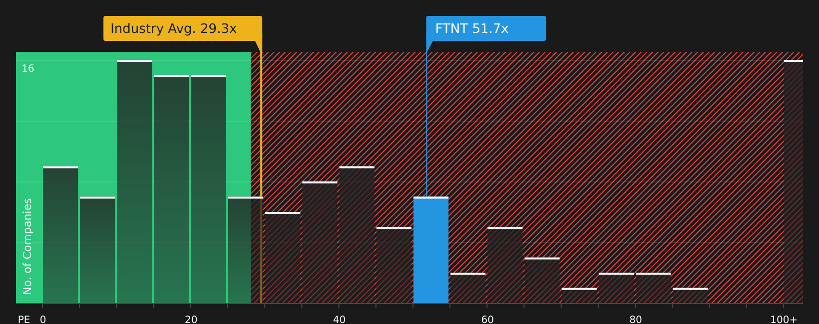 NasdaqGS:FTNT P/E Ratio as at May 2026