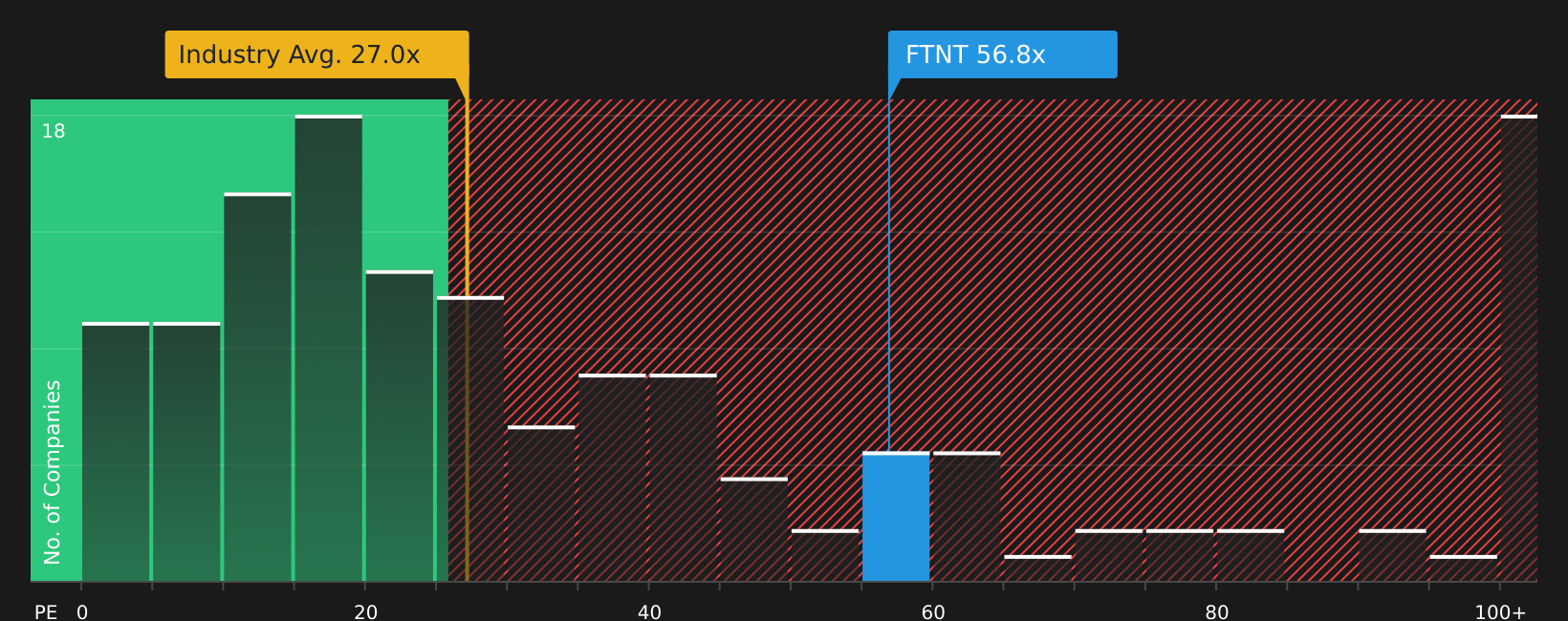 NasdaqGS:FTNT P/E Ratio as at Jul 2026