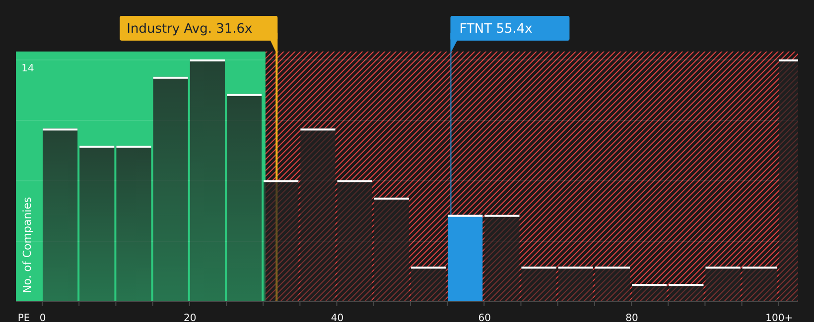 NasdaqGS:FTNT P/E Ratio as at Aug 2026