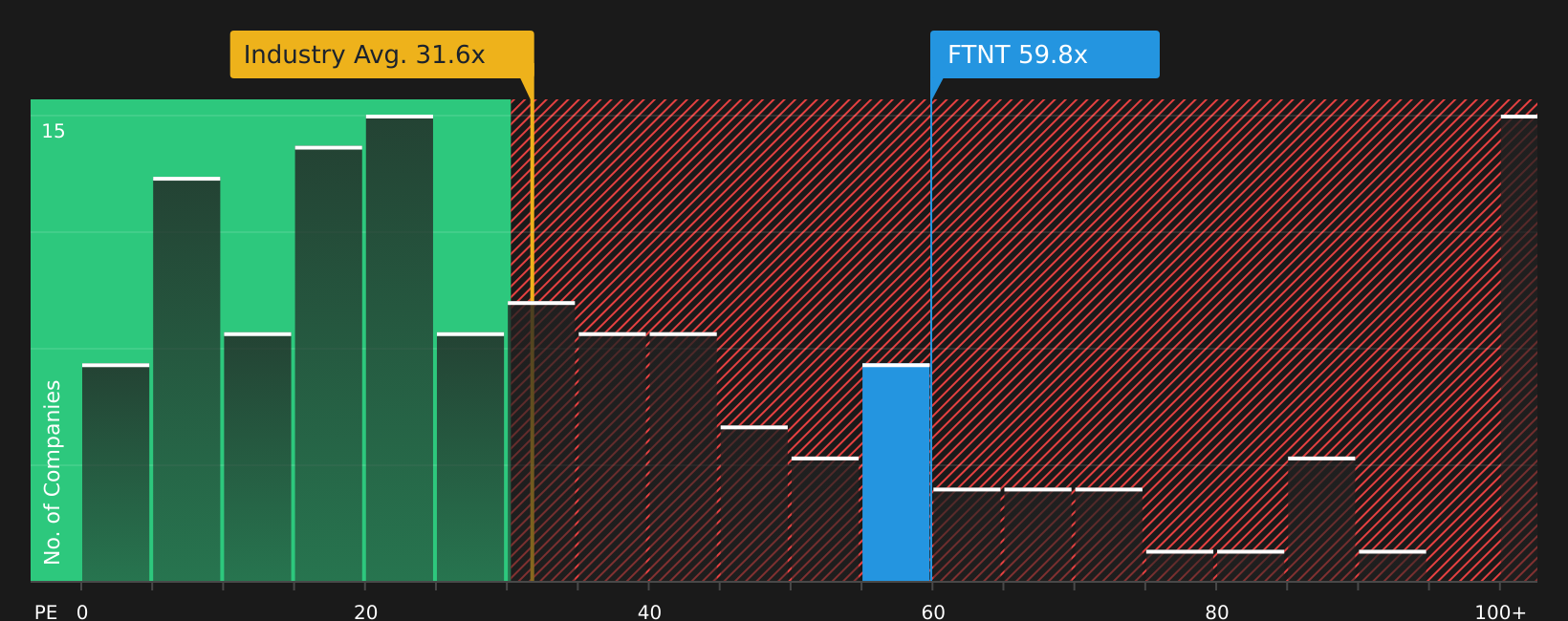 NasdaqGS:FTNT P/E Ratio as at Aug 2026