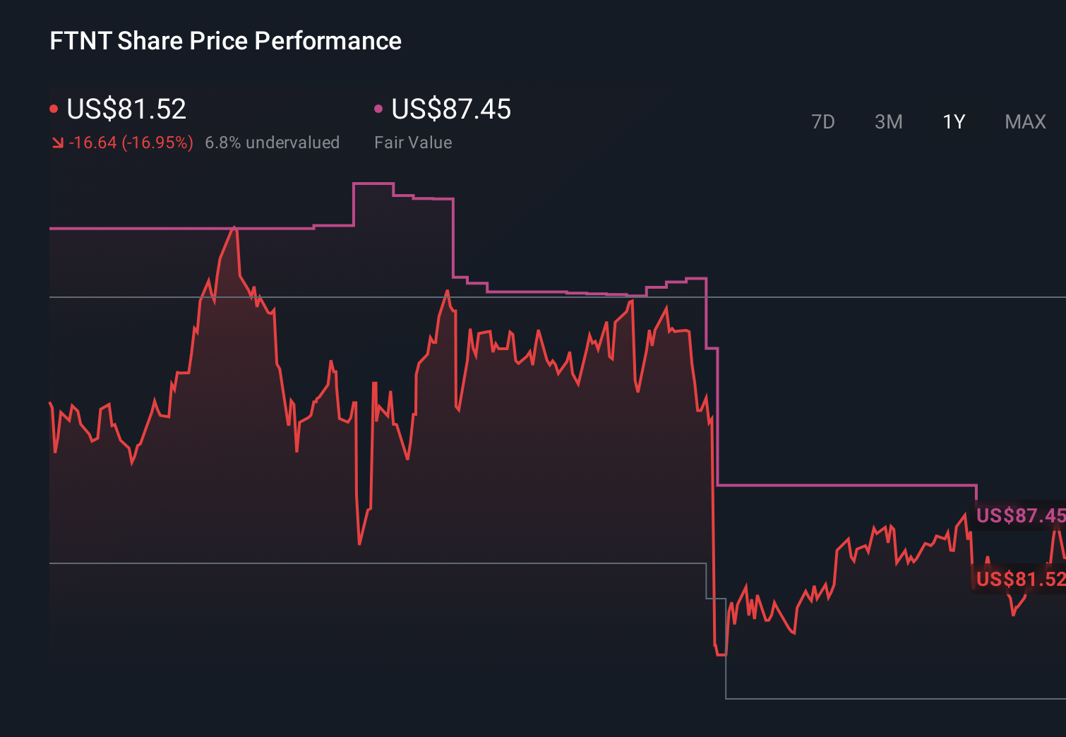 FTNT 1-Year Stock Price Chart