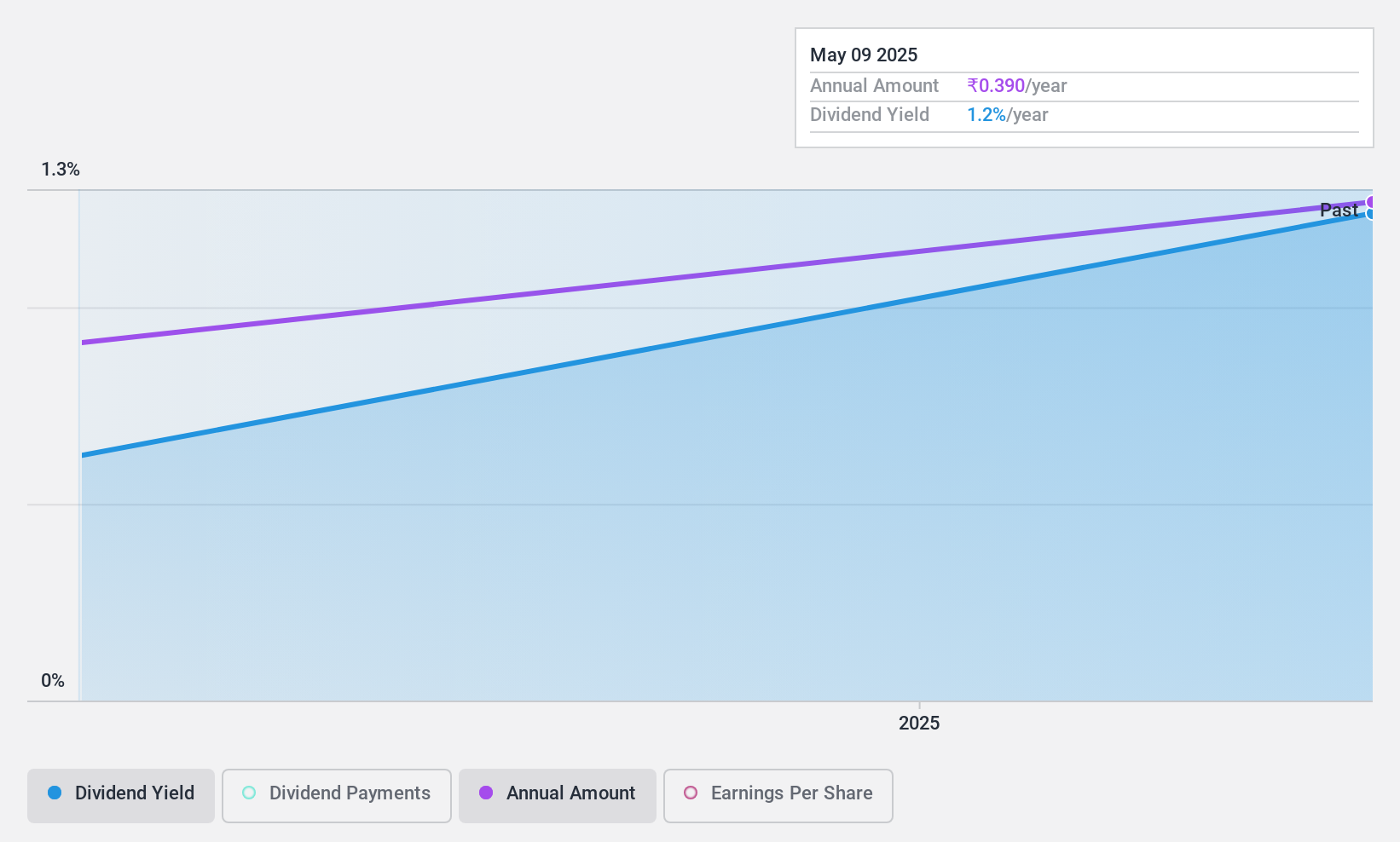NSEI:UCOBANK Dividend History as at Jul 2024
