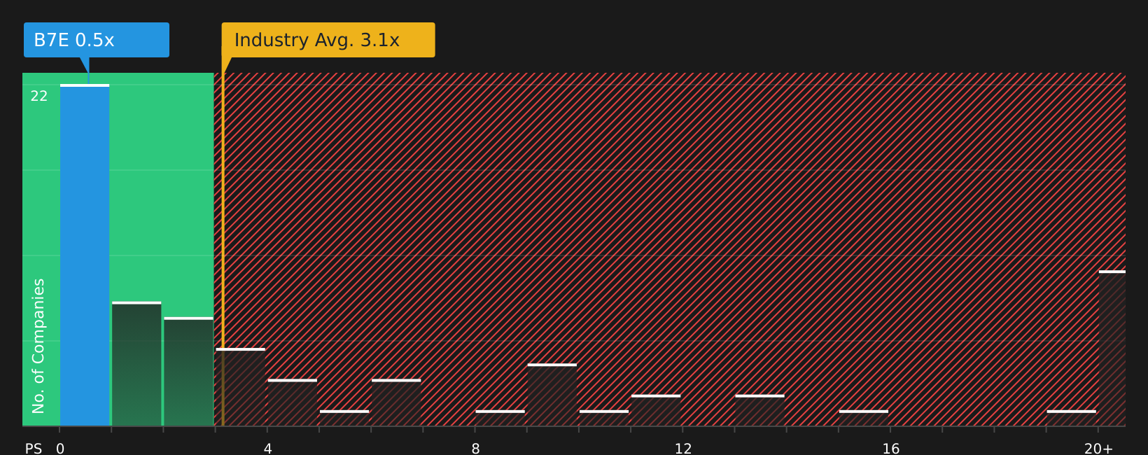 XTRA:B7E P/S Ratio as at Aug 2026