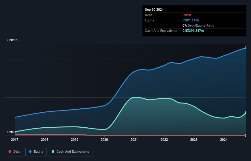 SZSE:003025 Debt to Equity as at Feb 2025