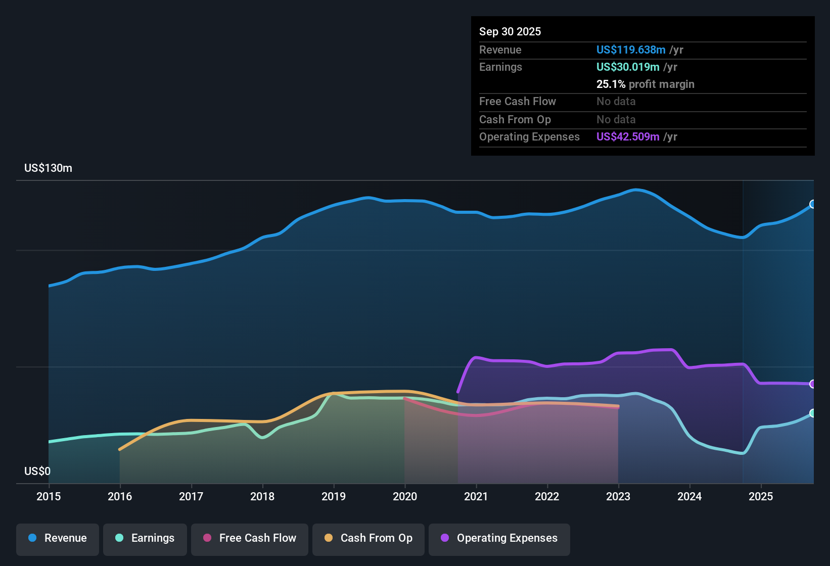 OTCPK:EXSR Earnings & Revenue History as at Oct 2025