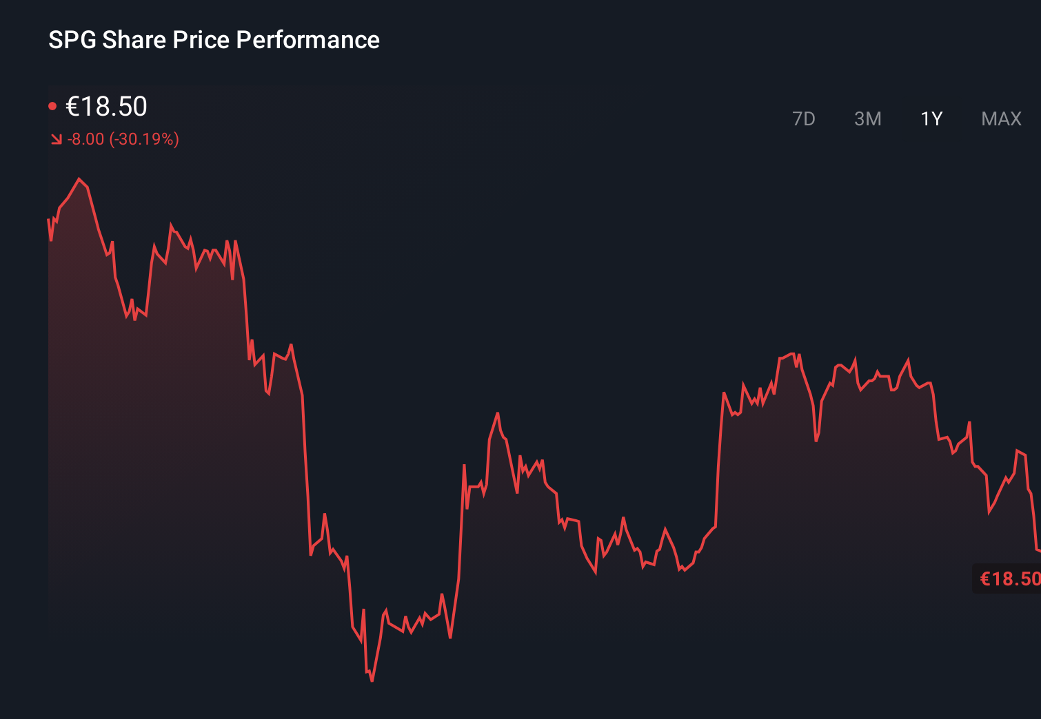 XTRA:SPG 1-Year Stock Price Chart