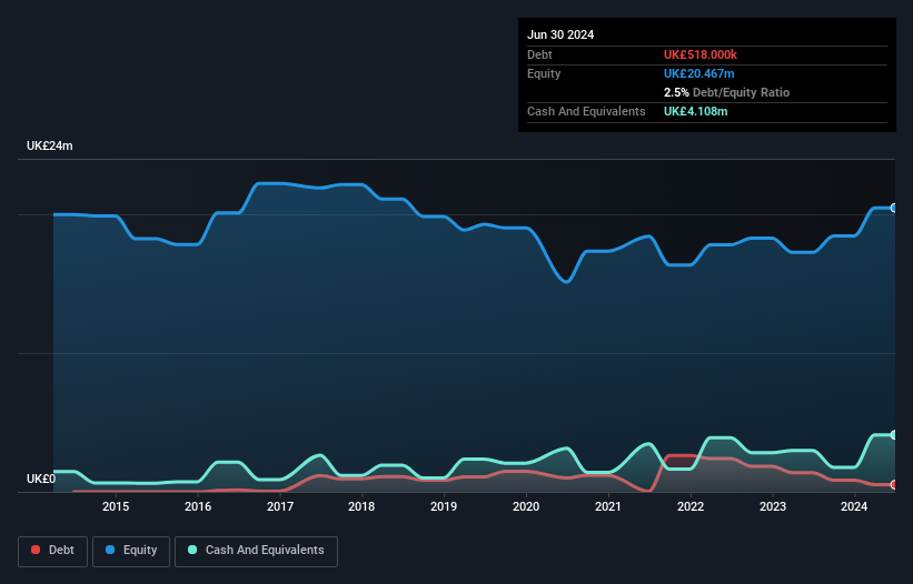 AIM:GDP Debt to Equity History and Analysis as at Feb 2025