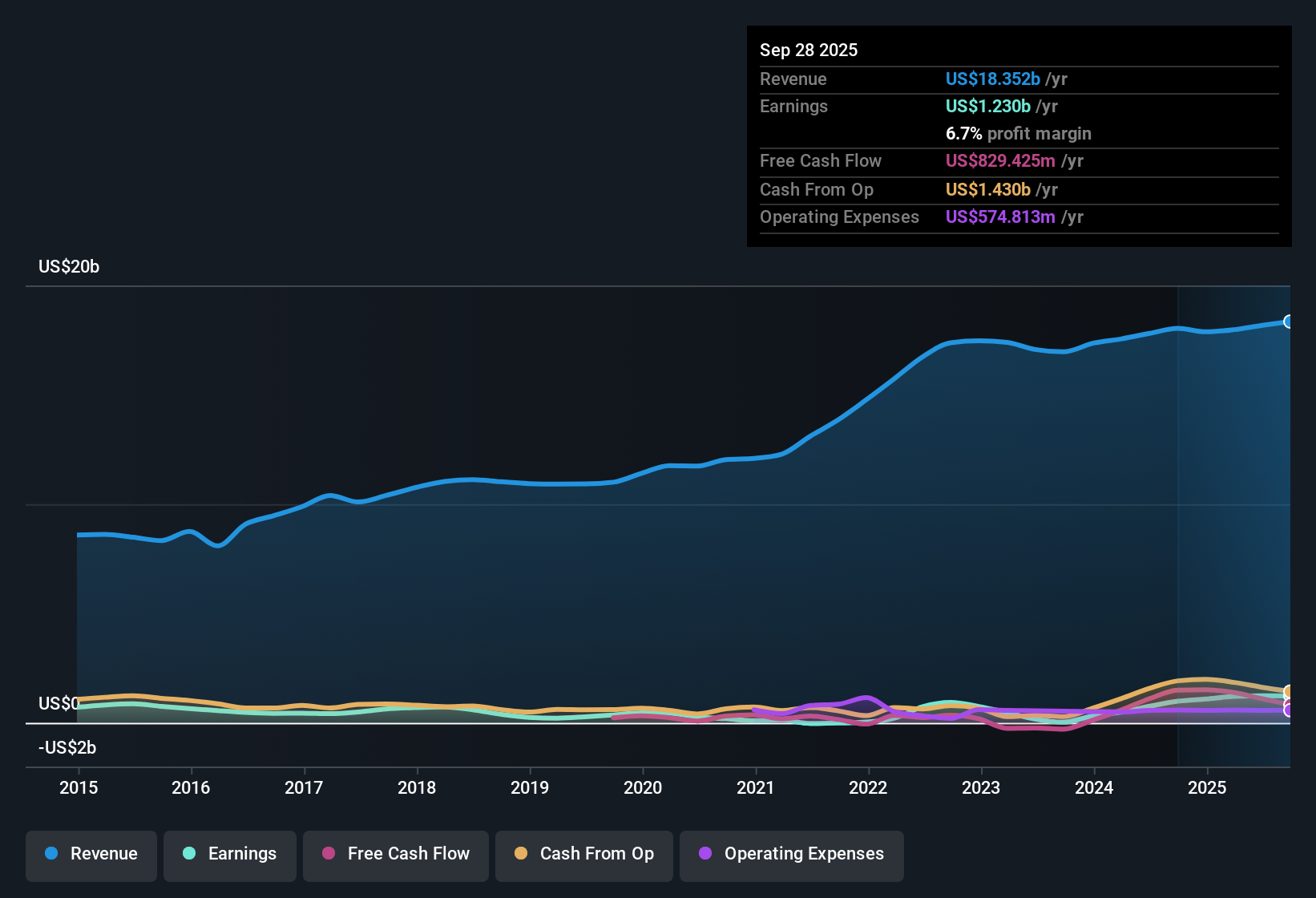 NasdaqGS:PPC Earnings & Revenue History as at Oct 2025