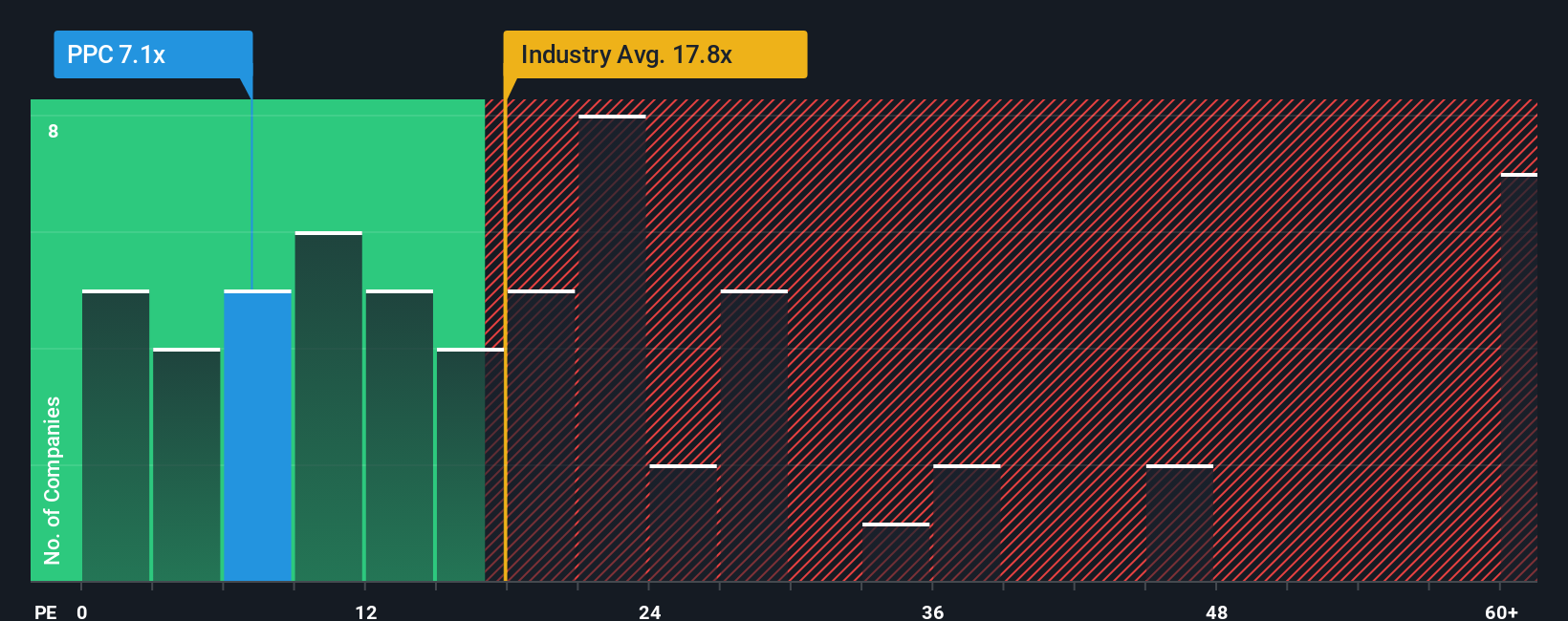 NasdaqGS:PPC PE Ratio as at Nov 2025