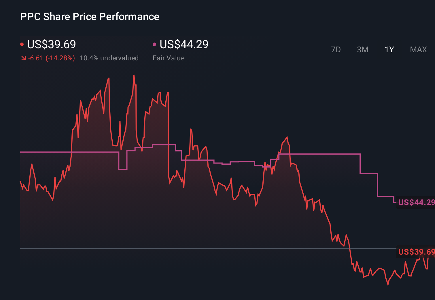NasdaqGS:PPC 1-Year Stock Price Chart