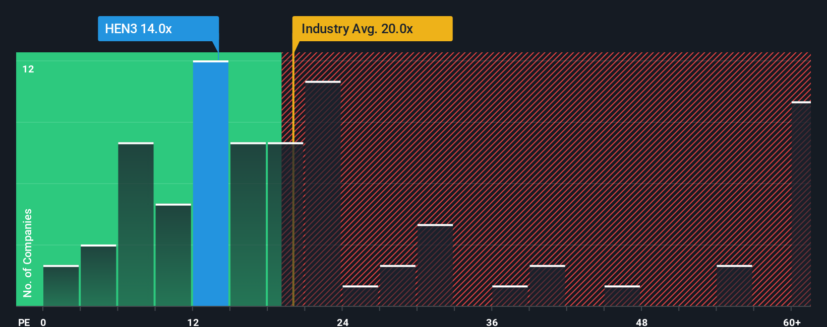 XTRA:HEN3 PE Ratio as at Oct 2025