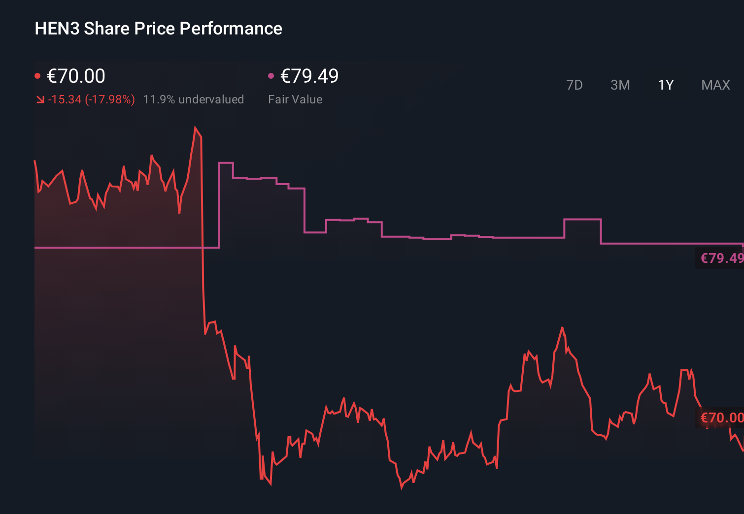 XTRA:HEN3 1-Year Stock Price Chart