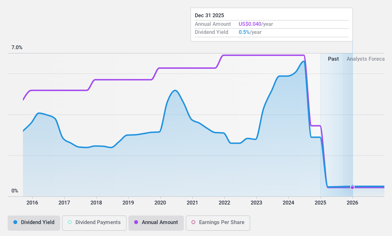 NasdaqGM:FGBI Dividend History as at May 2024