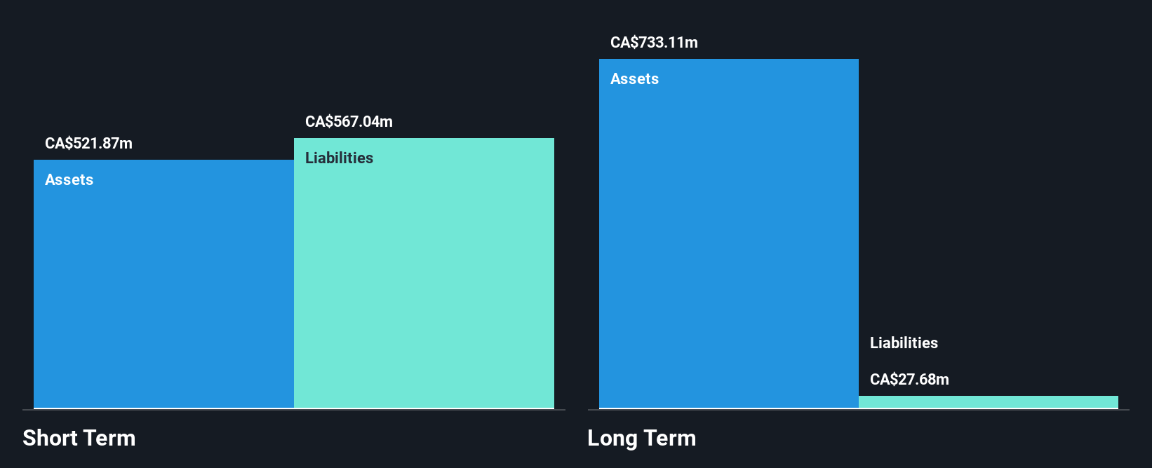 TSX:CFW Financial Position Analysis as at Feb 2025