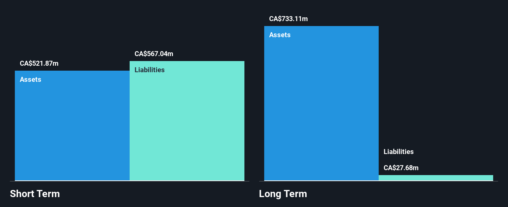 TSX:CFW Financial Position Analysis as at Nov 2024