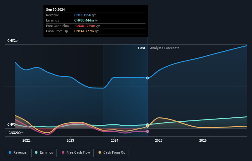 SZSE:002792 Earnings and Revenue Growth as at Feb 2025